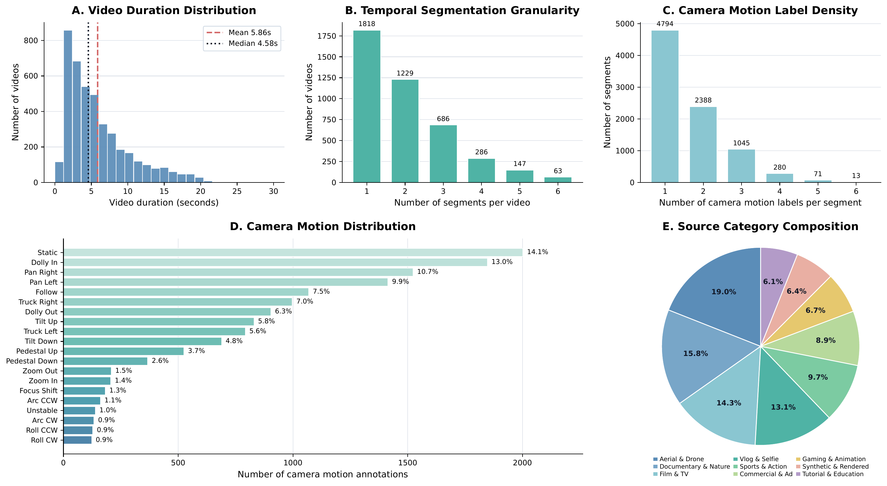 CamChoreo dataset statistics