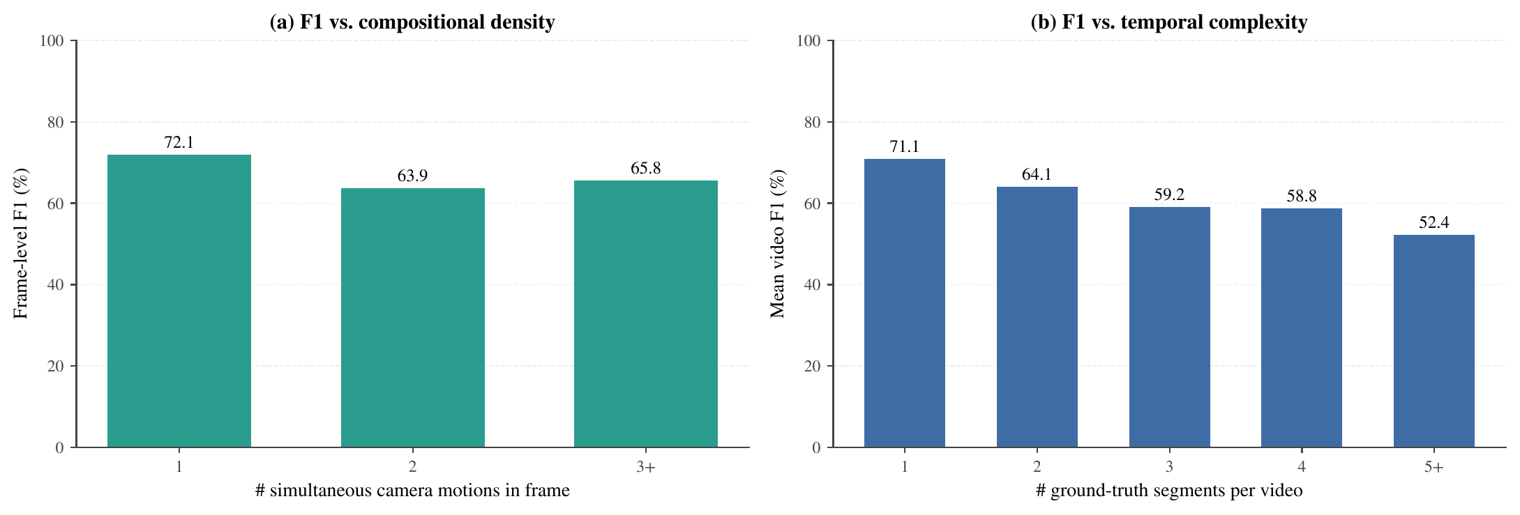 Performance versus task complexity