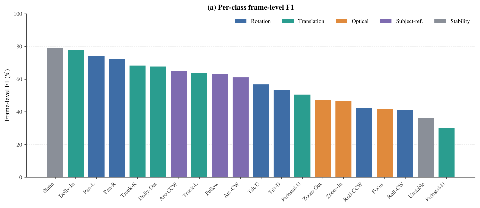 Per-class frame-level F1