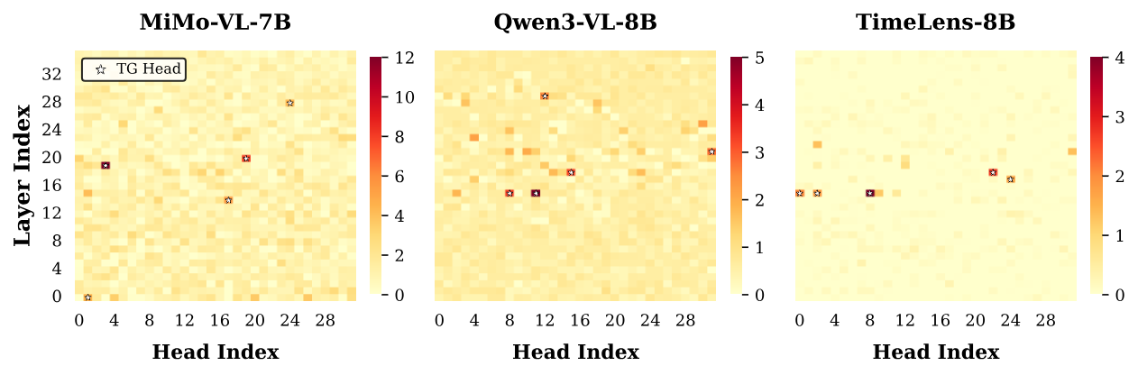 Grounding Contribution Score of each attention head