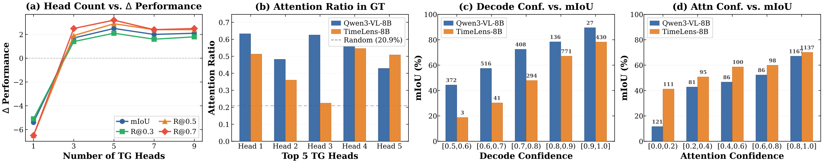 Analysis on Qwen3-VL-8B and TimeLens-8B