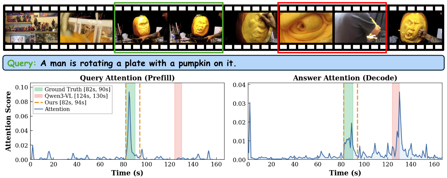 Motivation: MLLMs know when during prefill but forget during decoding