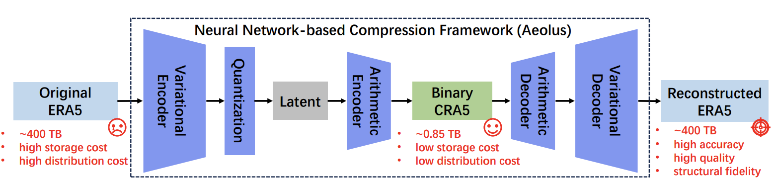 CRA5: a high-fidelity compressed reanalysis atmospheric dataset for weather and climate research