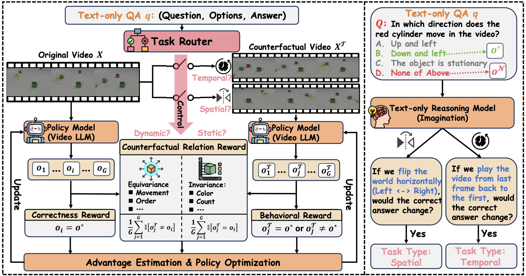 Learning Spatiotemporal Sensitivity in Video LLMs via Counterfactual Reinforcement Learning