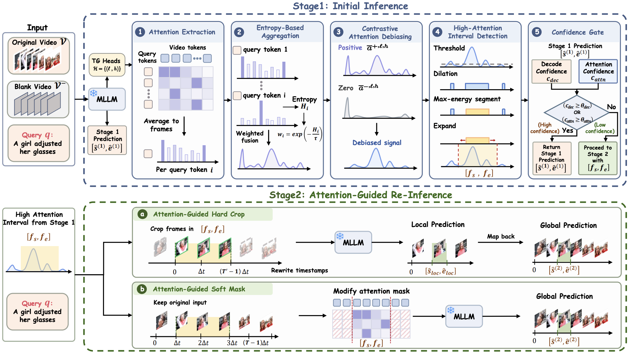 MLLMs Know When Before Speaking: Revealing and Recovering Temporal Grounding via Attention Cues