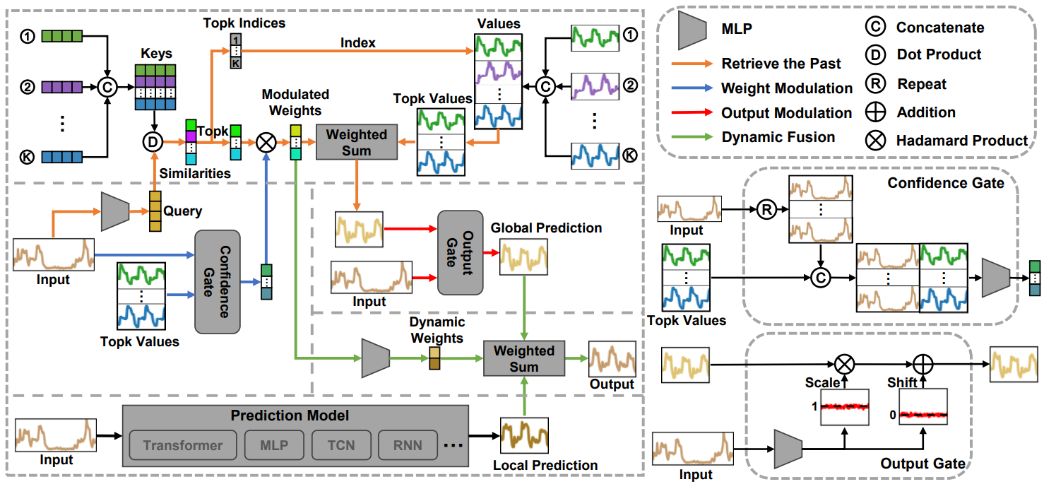 Predicting the Future by Retrieving the Past