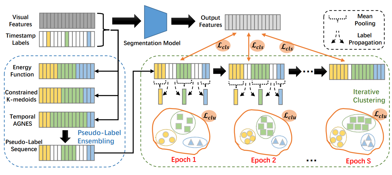 Timestamp-supervised action segmentation from the perspective of clustering
