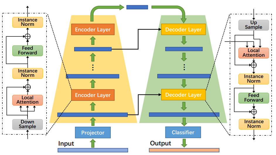 Do we really need temporal convolutions in action segmentation?