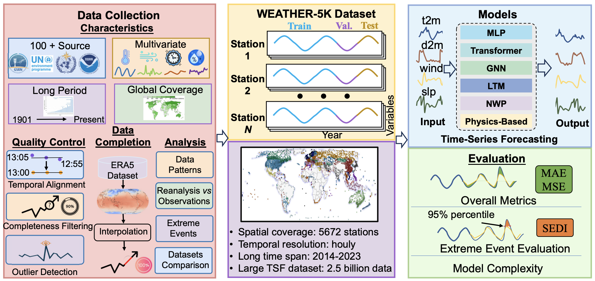 Benchmarking Physics-Informed Time-Series Models for Operational Global Station Weather Forecasting